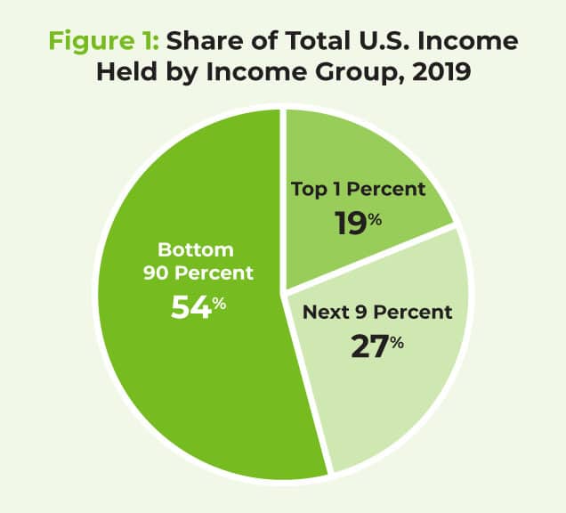 Share of Total U.S. Income Held by Income Group, 2019