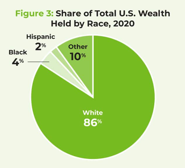 Share of Total U.S. Wealth Held by Race, 2020