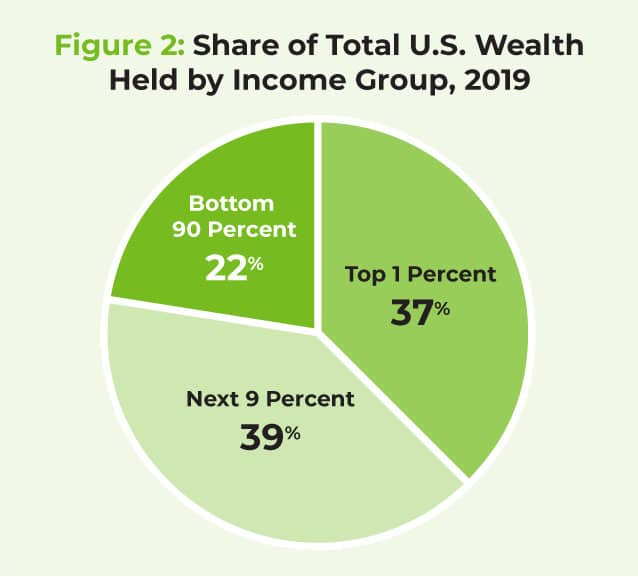 Share of Total U.S. Wealth Held by Income Group, 2019